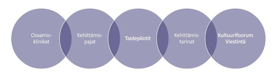 Kulttuurikenno hankkeen toimenpiteet ovat osaamisklinikat, kehittämispajat, taidepilotit, kehittämistarinat, kulttuuriforum ja viestintä.