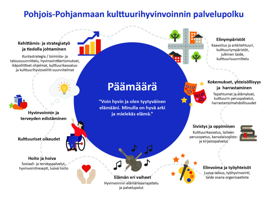 Pohjois-Pohjanmaan kulttuurihyvinvoinnin palvelupolku 